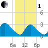 Anacostia River tide chart for Tuesday, November 1, 2022