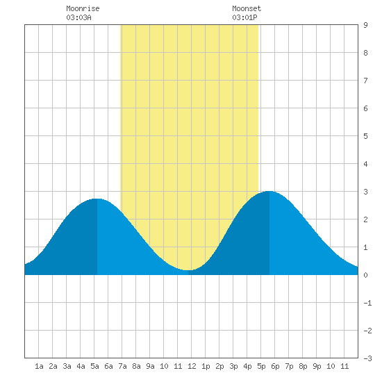 Anacostia River tide chart for Sunday, November 20, 2022