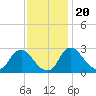 Anacostia River tide chart for Sunday, November 20, 2022