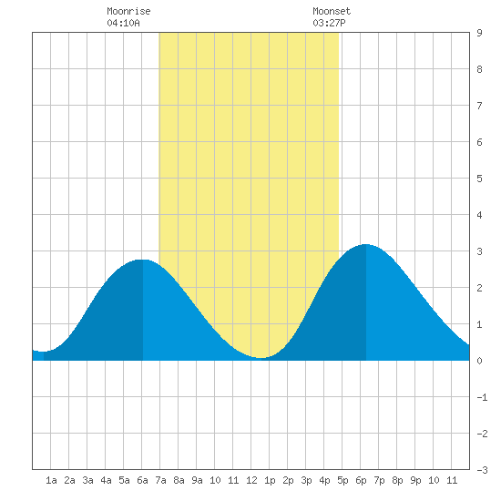 Anacostia River tide chart for Monday, November 21, 2022