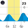 Anacostia River tide chart for Wednesday, November 23, 2022
