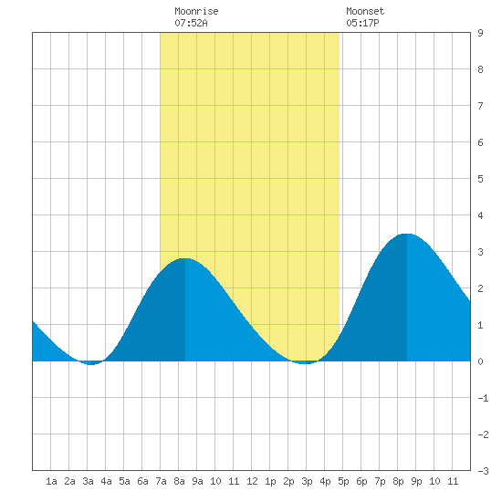 Anacostia River tide chart for Thursday, November 24, 2022