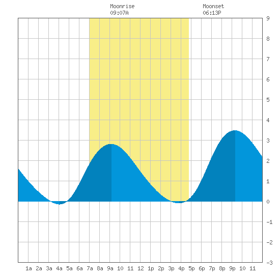 Anacostia River tide chart for Friday, November 25, 2022