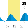 Anacostia River tide chart for Friday, November 25, 2022