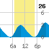 Anacostia River tide chart for Saturday, November 26, 2022