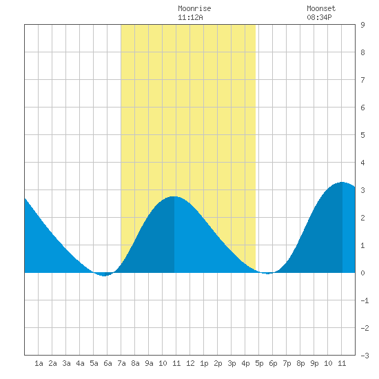 Anacostia River tide chart for Sunday, November 27, 2022