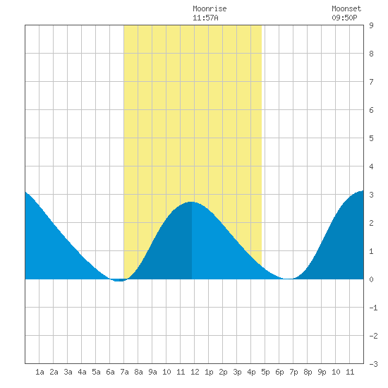 Anacostia River tide chart for Monday, November 28, 2022