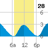 Anacostia River tide chart for Monday, November 28, 2022