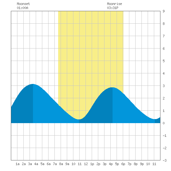 Anacostia River tide chart for Wednesday, November 2, 2022