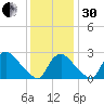 Anacostia River tide chart for Wednesday, November 30, 2022