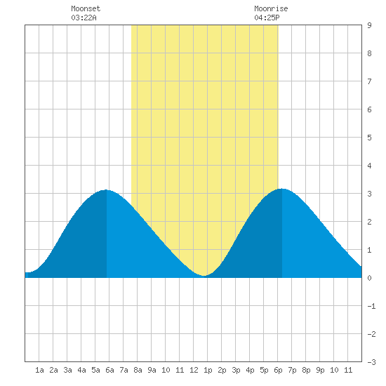 Anacostia River tide chart for Friday, November 4, 2022