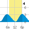 Anacostia River tide chart for Friday, November 4, 2022