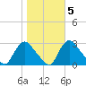 Anacostia River tide chart for Saturday, November 5, 2022