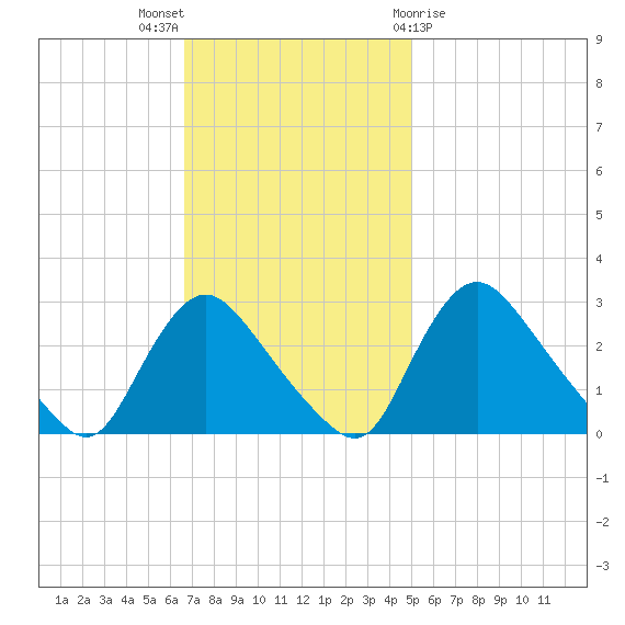Anacostia River tide chart for Sunday, November 6, 2022