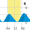 Anacostia River tide chart for Sunday, November 6, 2022
