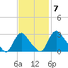 Anacostia River tide chart for Monday, November 7, 2022