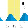 Anacostia River tide chart for Wednesday, November 9, 2022