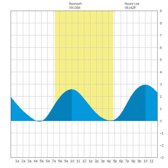 Anacostia River tide chart for Saturday, December 10, 2022