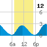 Anacostia River tide chart for Monday, December 12, 2022