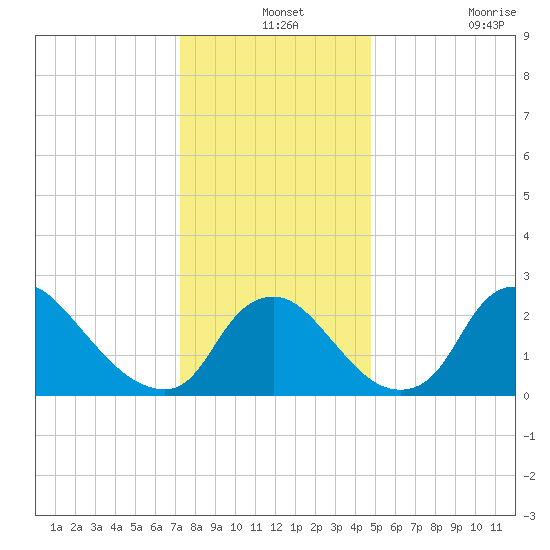 Anacostia River tide chart for Tuesday, December 13, 2022