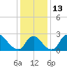 Anacostia River tide chart for Tuesday, December 13, 2022
