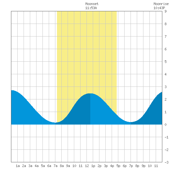 Anacostia River tide chart for Wednesday, December 14, 2022