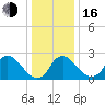 Anacostia River tide chart for Friday, December 16, 2022