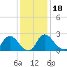 Anacostia River tide chart for Sunday, December 18, 2022