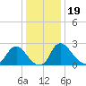 Anacostia River tide chart for Monday, December 19, 2022