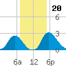 Anacostia River tide chart for Tuesday, December 20, 2022