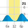 Anacostia River tide chart for Wednesday, December 21, 2022