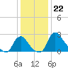 Anacostia River tide chart for Thursday, December 22, 2022