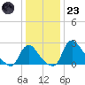 Anacostia River tide chart for Friday, December 23, 2022