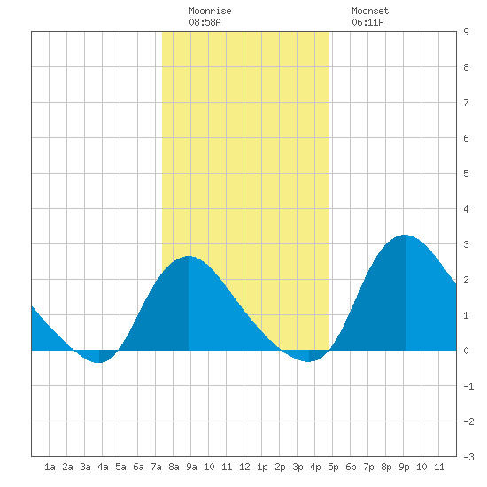 Anacostia River tide chart for Saturday, December 24, 2022