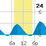 Anacostia River tide chart for Saturday, December 24, 2022