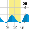 Anacostia River tide chart for Sunday, December 25, 2022