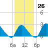 Anacostia River tide chart for Monday, December 26, 2022