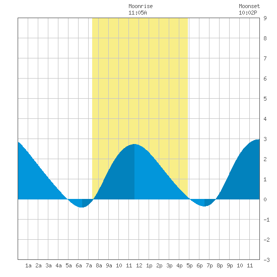Anacostia River tide chart for Tuesday, December 27, 2022
