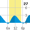 Anacostia River tide chart for Tuesday, December 27, 2022