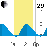 Anacostia River tide chart for Thursday, December 29, 2022
