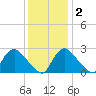 Anacostia River tide chart for Friday, December 2, 2022