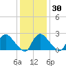 Anacostia River tide chart for Friday, December 30, 2022