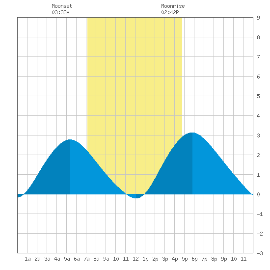 Anacostia River tide chart for Sunday, December 4, 2022