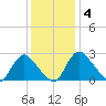 Anacostia River tide chart for Sunday, December 4, 2022