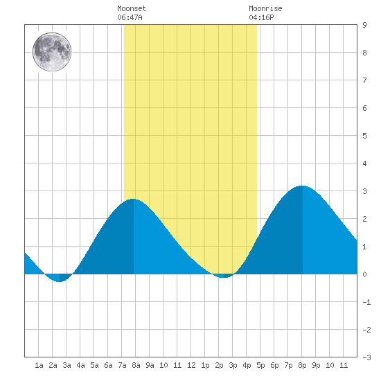 Anacostia River tide chart for Wednesday, December 7, 2022