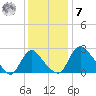 Anacostia River tide chart for Wednesday, December 7, 2022