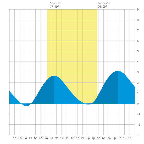Anacostia River tide chart for Thursday, December 8, 2022