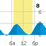 Anacostia River tide chart for Thursday, December 8, 2022