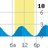 Anacostia River tide chart for Tuesday, January 10, 2023