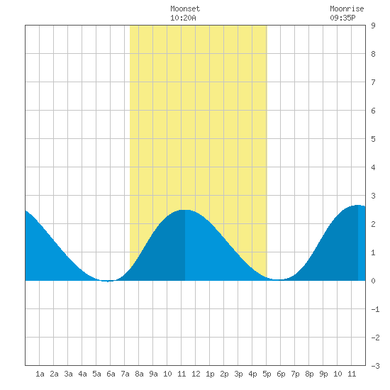Anacostia River tide chart for Wednesday, January 11, 2023